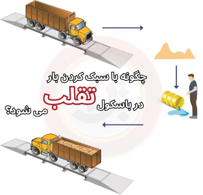 باسکول جاده ای - باسکول ماشین سنگین - باسکول تریلی کش - باسکول بتنی - باسکول 60 تنی - تقلب در باسکول جاده ای - باسکول جاده ای